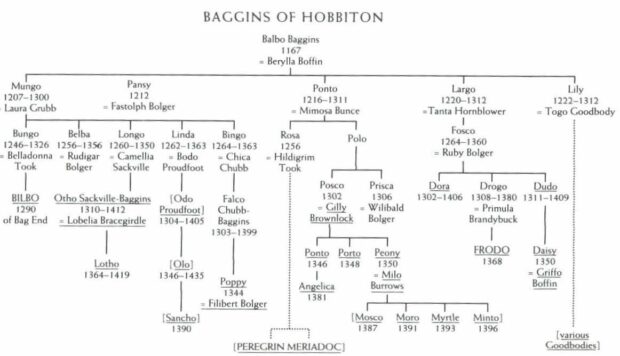 Baggins of Hobbiton
